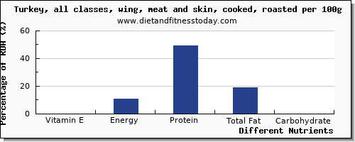 chart to show highest vitamin e in turkey wing per 100g